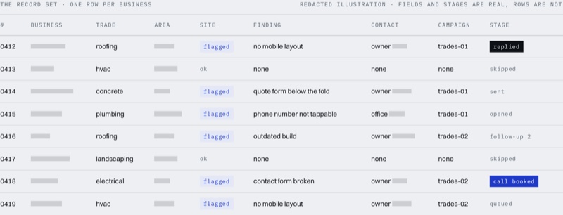 The record set: one row per business, with trade, area, site finding, contact, campaign and stage, from queued through sent, replied and call booked.