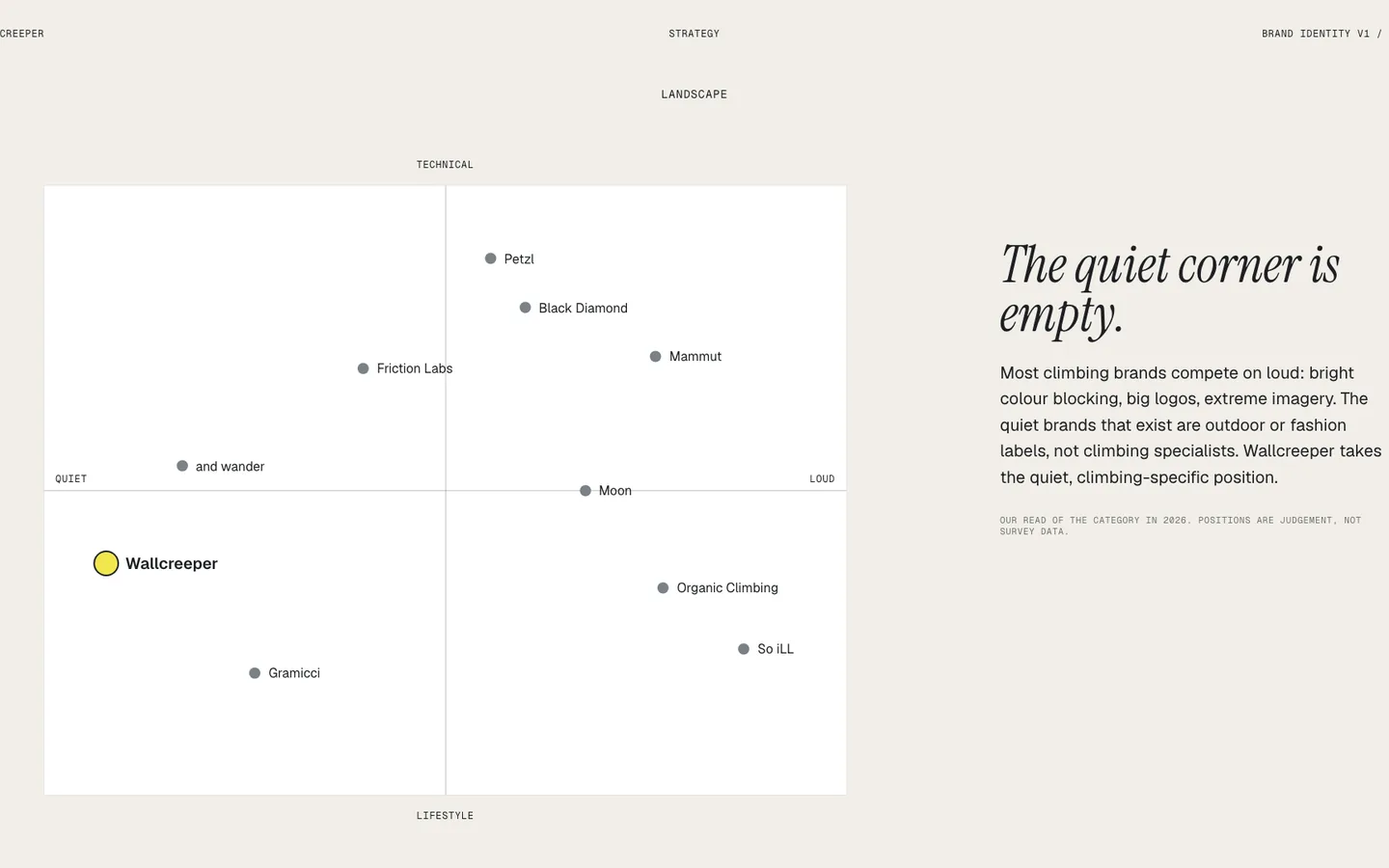 A category map: brands plotted from quiet to loud and technical to lifestyle, with Wallcreeper alone in the quiet corner.